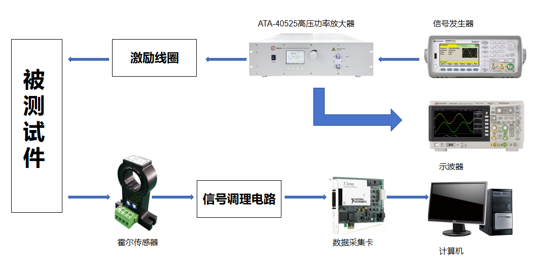 脉冲涡流硬件检测实验框图