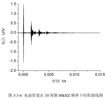 充油管道10周期80kHz频率下时程曲线图