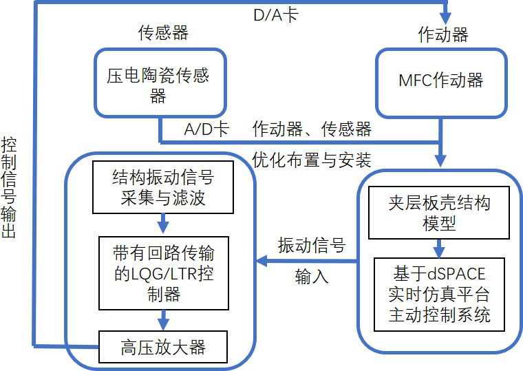 振动控制试验技术路线图